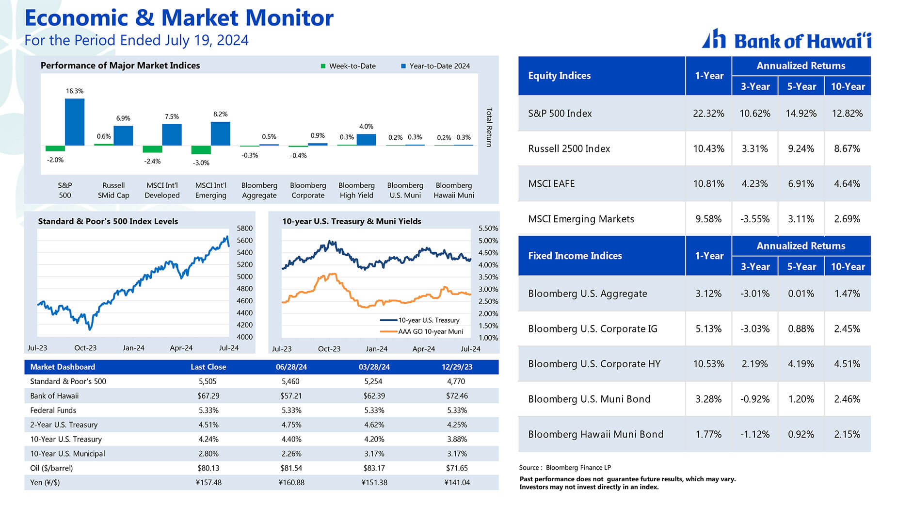 Market Insights graphic 7/19/2024
